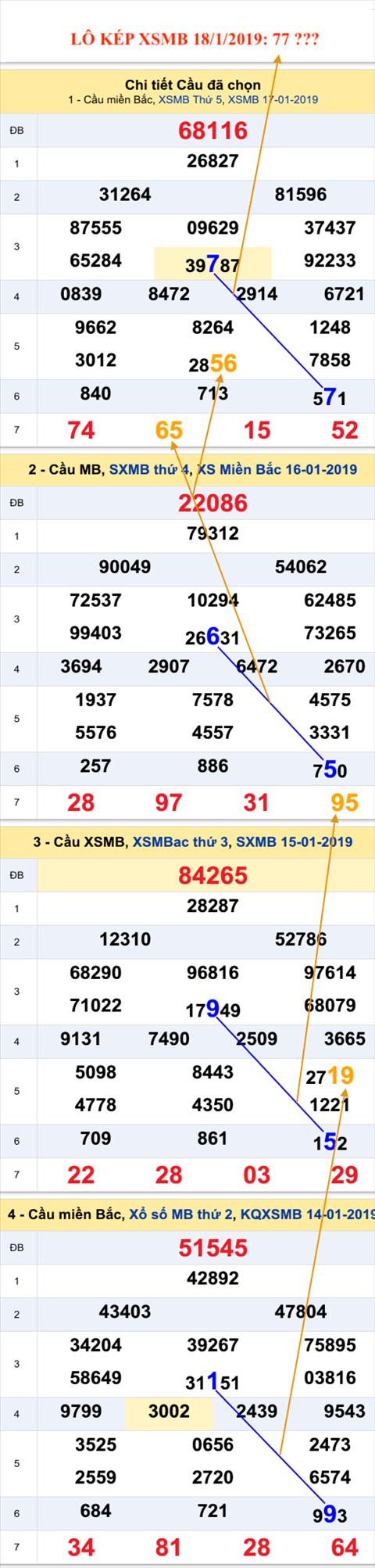 An so kep thu nhi - Lo kep XSMB 18-1-2019